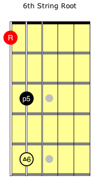 6th string root