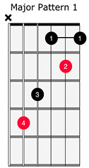 Major Chord Pattern 1