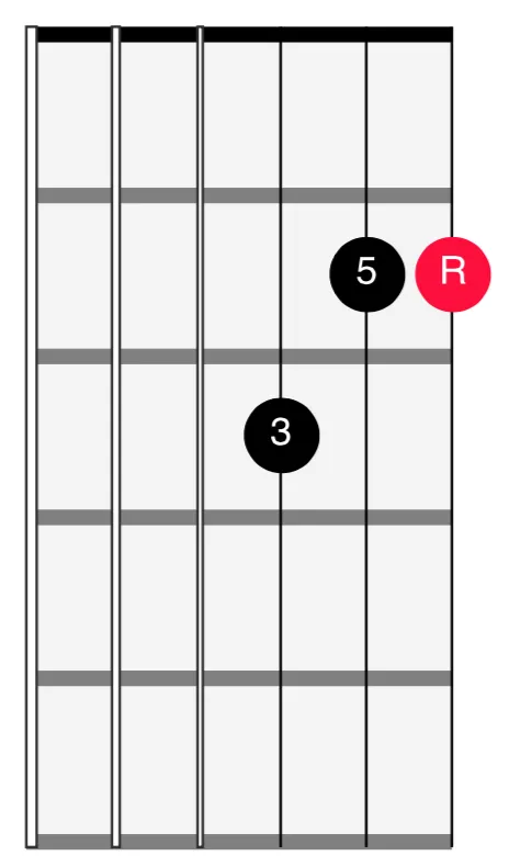 <span>321 Strings - 1st Inversion Major</span>
