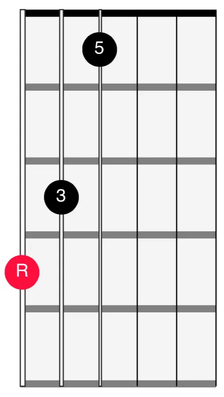 <span>654 Strings - Root Position Major</span>
