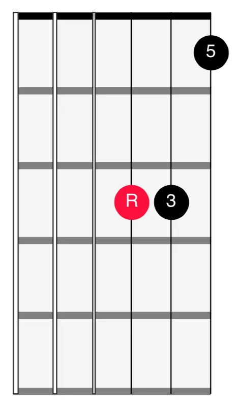 <span>321 Strings - Root Position Major</span>
